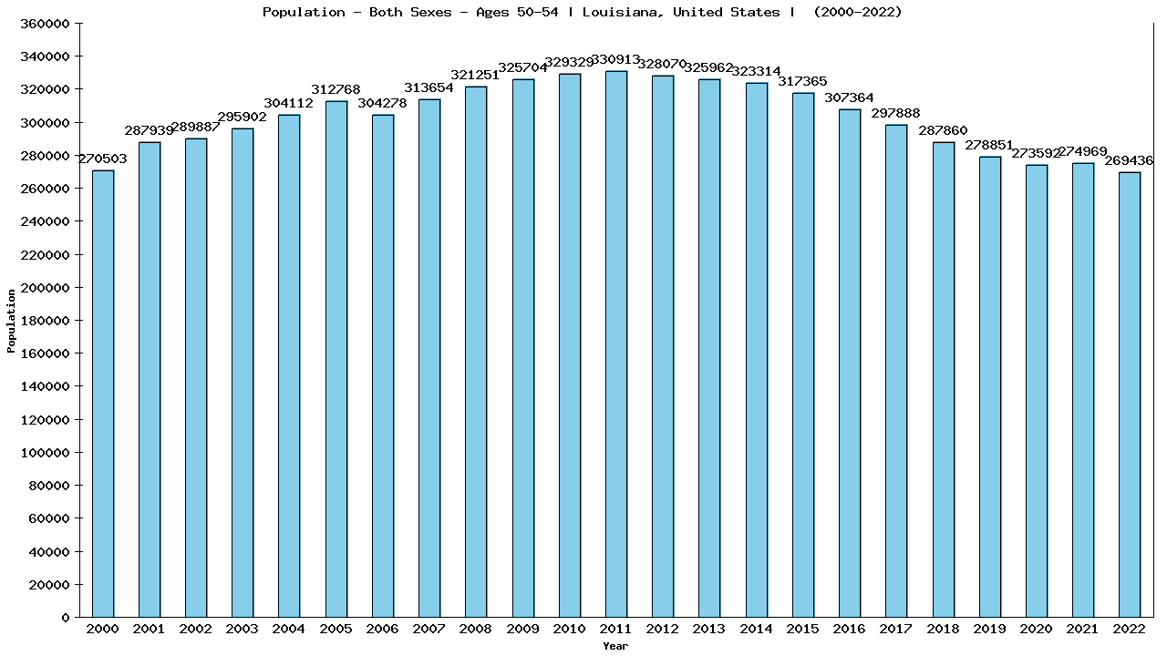 Graph showing Populalation - Male - Aged 50-54 - [2000-2022] | Louisiana, United-states